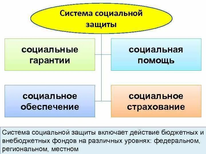 Формы социального обеспечения могут быть. Социальное обеспечение. Понятие социальной защиты. Социальное обеспечение и социальная защита населения. Понятие социальной защиты населения.