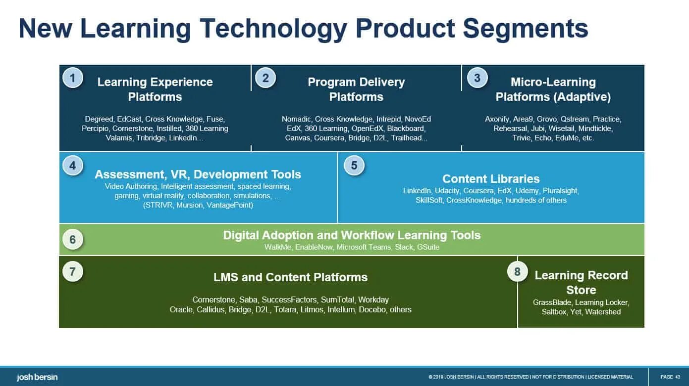 Levelling technology. Джош берсин HR. LXP платформа. Learning experience platform. Платформа обучения LXP.