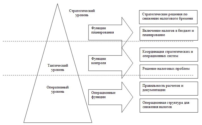 Варианты стратегического решения. Уровни налогового планирования. Схема налогового планирования. Структура налогового планирования. Стратегическое налоговое планирование.