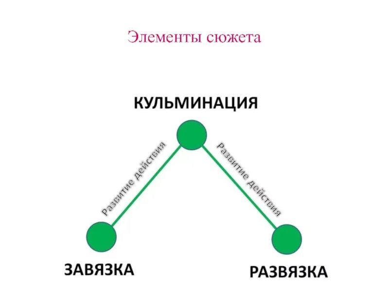 Завязка кульминация развязка. Заыязка развязка кульминациция. Сюжет завязка развязка кульминация. Кульминация развязка завязка и экспозиция.