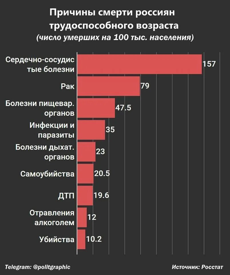 Сколько людей погибает в день в москве. Причины смертности в РФ статистика. Статистика причин смерти. Причины смертности в Росс. Причины смертности в России статистика.