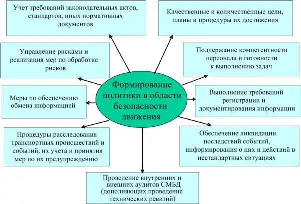 Система менеджмента безопасности движения (СМБД). Система менеджмента безопасности движения в ОАО РЖД. Культура безопасности движения. Организация работы персонала по обеспечению безопасности перевозок.