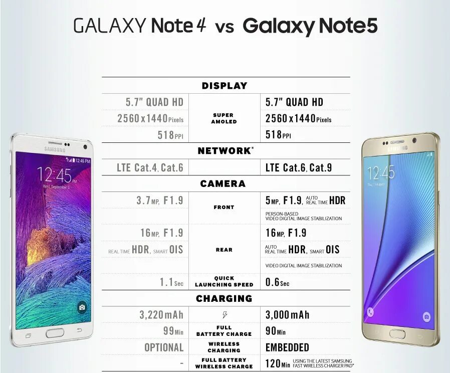 Сравнение samsung galaxy note. Samsung Galaxy Note 5 габариты. Note 9 ширина Samsung. Samsung Galaxy Note 5 дисплей размер. Самсунг Note 4.