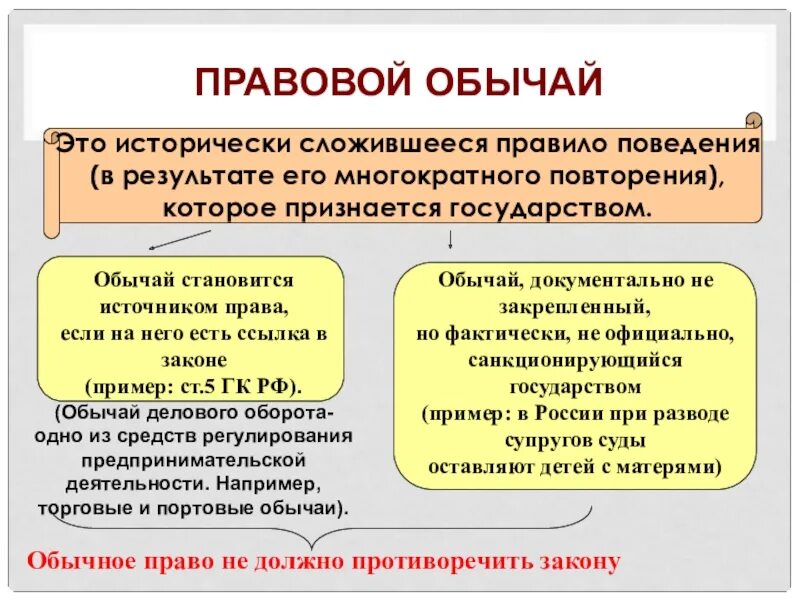 Пример правового обычая как источника