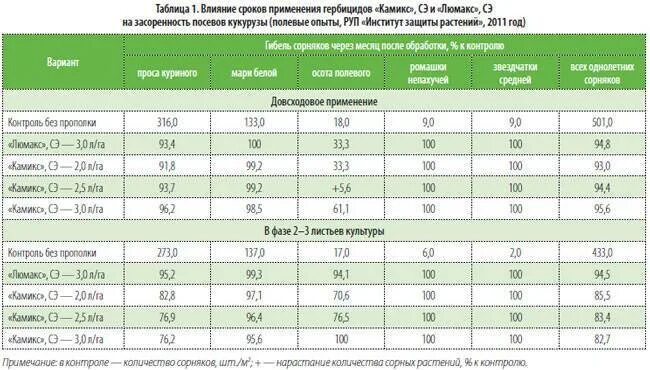 Можно ли применять гербицид