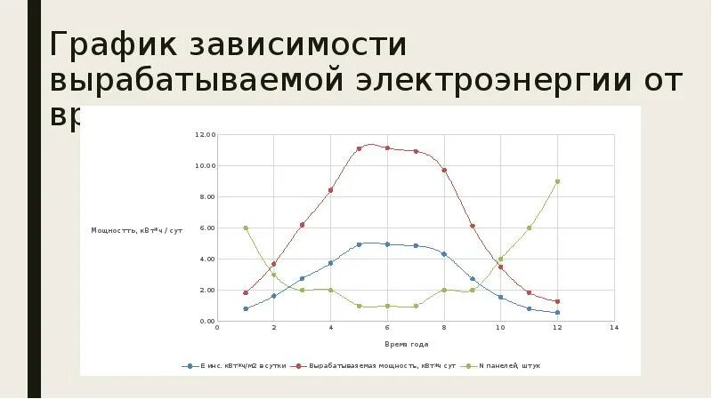 График выработки электроэнергии солнце день. Диаграммы выработки электроэнергии 64 18 17. За сколько вырабатывается зависимость. Изучите график зависимости выработки