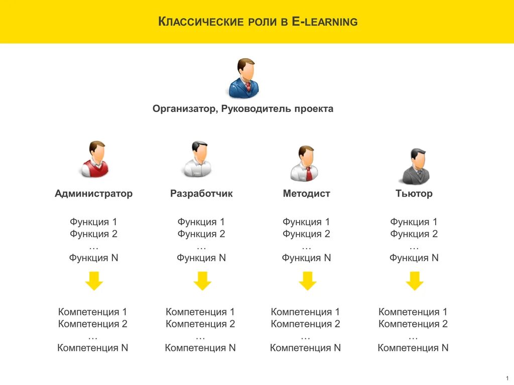 Функции руководителя проекта. Роли в проекте. Роль администратора в проекте. Менеджер и администратор проекта.