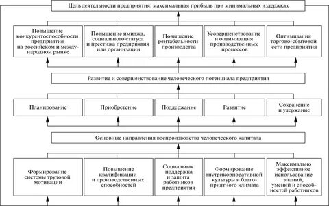 Воспроизводство потенциала