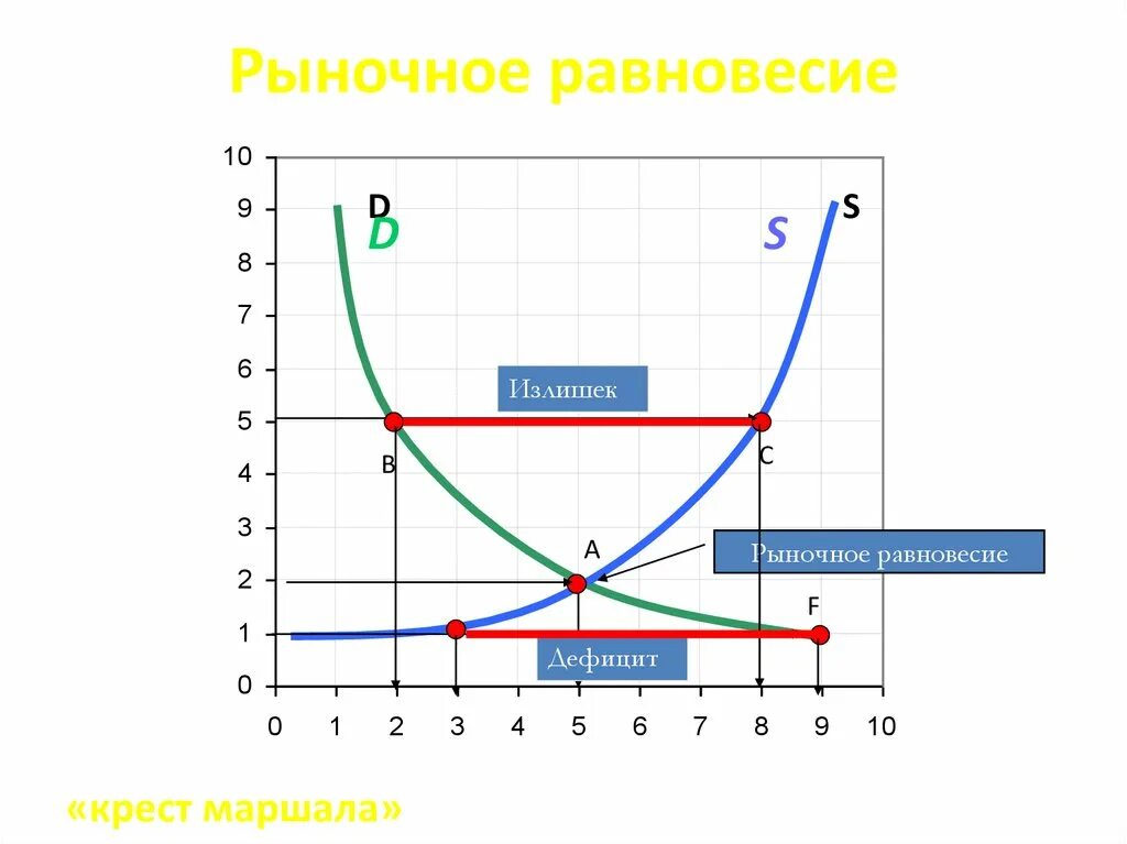 Рыночное равновесие кривая. Рыночное равновесие. Рыночное равновесие это в экономике. Равновесие на рынке крест Маршала. Понятие рыночного равновесия.