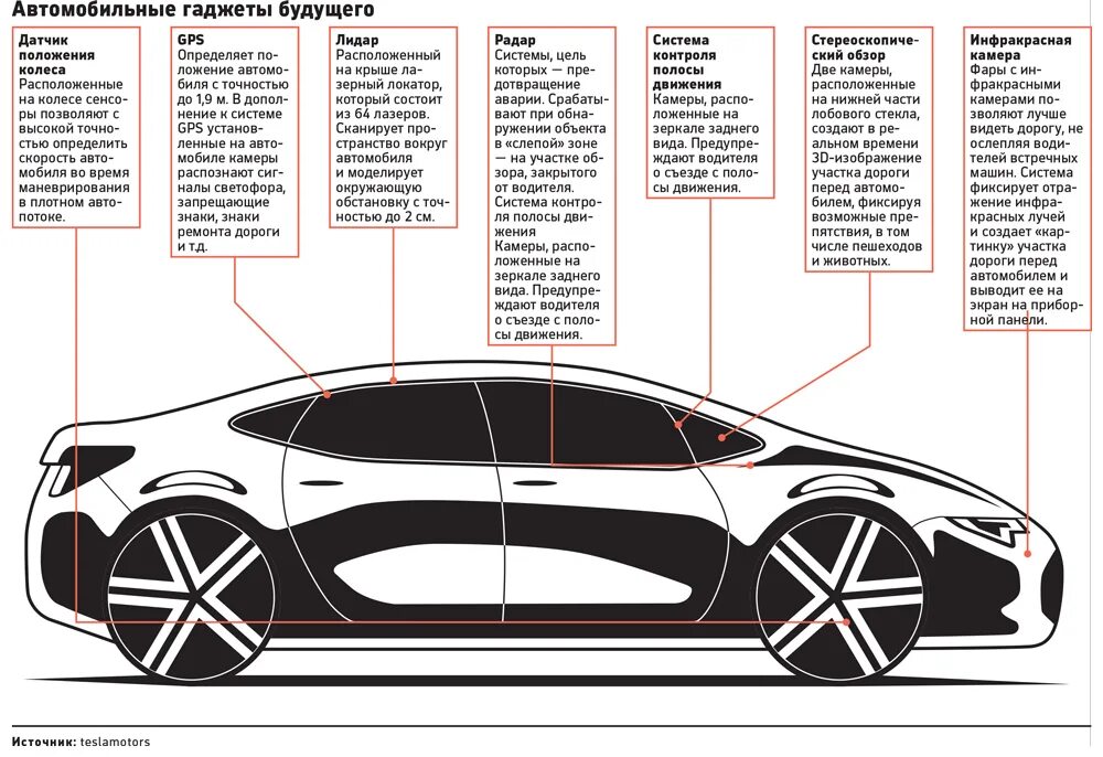 Стороны автомобиля как определить лево. Беспитлотный автомобиль схъма. уровни автономности автомобиля. беспилотный автомобиль схема. беспилотный автомобиль сема.