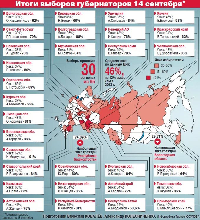 Процент явки на выборах президента рф. Выборы Результаты. Явка на президентских выборах. Отмена прямых выборов губернаторов 2004. Итоги выборов по регионам РФ.