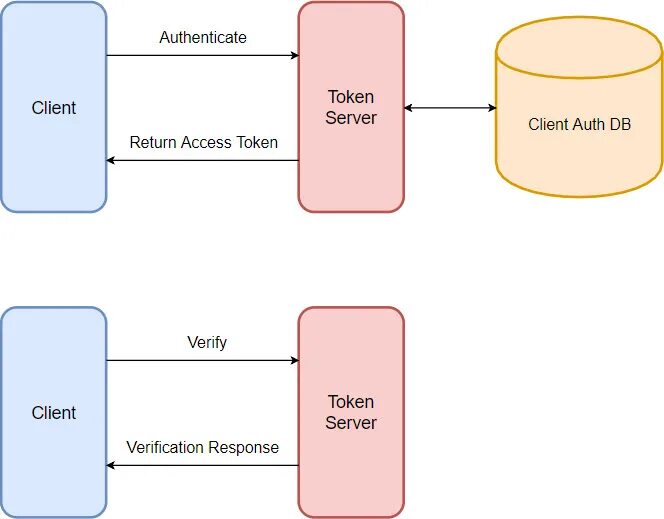 Схема js. JWT токен схема. Токен на сервере. Node js схема работы с БД. Return access