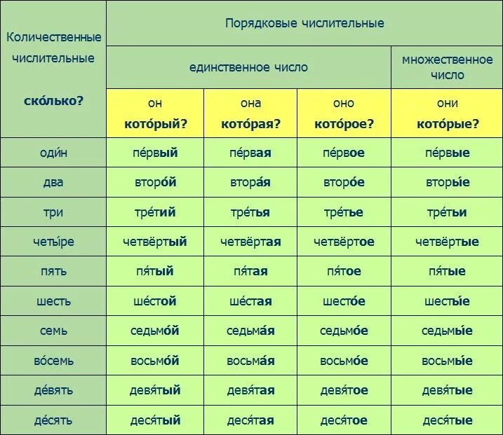 Через сколько дней 18 мая. Порядковые числительные в русском языке. Таблица порядковых числительных в русском языке. Порядковые числительные в русском языке таблица. Числительные в русском языке для иностранцев.