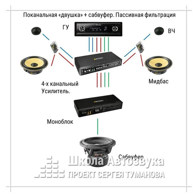 Как подключить колонки на 4 канальный усилитель