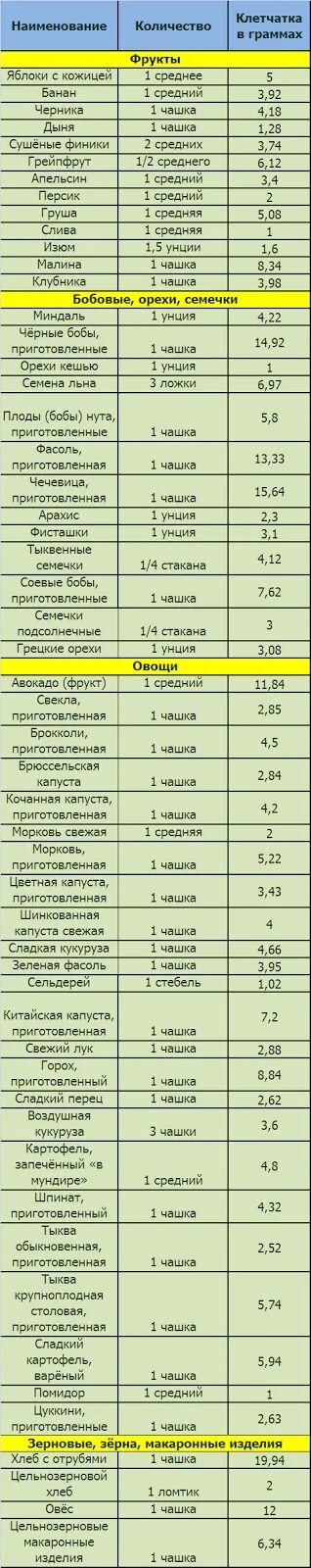 Содержание клетчатки в продуктах. Клетчатка таблица. Содержание пищевых волокон в продуктах таблица. Клетчатка в граммах таблица. Сколько клетчатки в банане