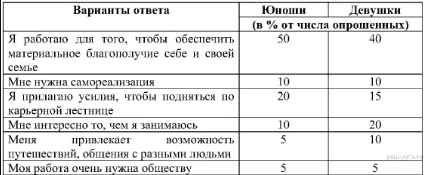 Одно существенное различие в позициях групп опрошенных. Учёные опросили 23 летних работающих юношей и девушек страны z. Таблица опрошенных. Учёные опросили 25-летних и 55-летних жителей страны z. Зачем вы работаете какова ваша Трудовая.