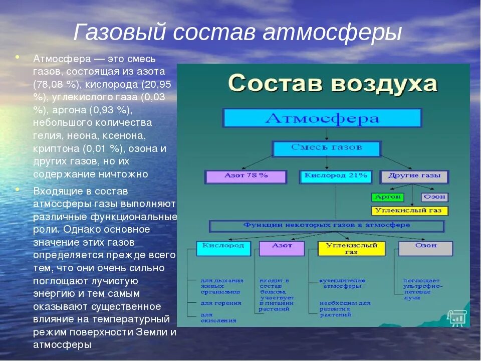 Главное составляющее воздуха. Состав атмосферы земли схема. Строение и газовый состав атмосферы. Охарактеризуйте строение и газовый состав атмосферы. Схема состав атмосферы 6 класс.