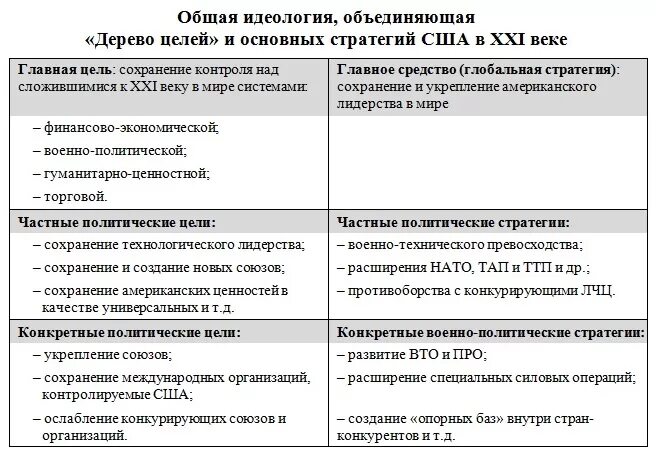 какая идеология в сша
