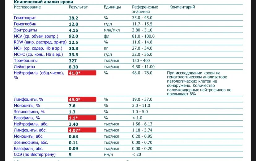 анализ крови базофилы увеличены. базофилы 2 у взрослого. базофилы повышены что это значит у женщины. базофилы повышены у женщины в крови причины. базофилы повышены у женщины.