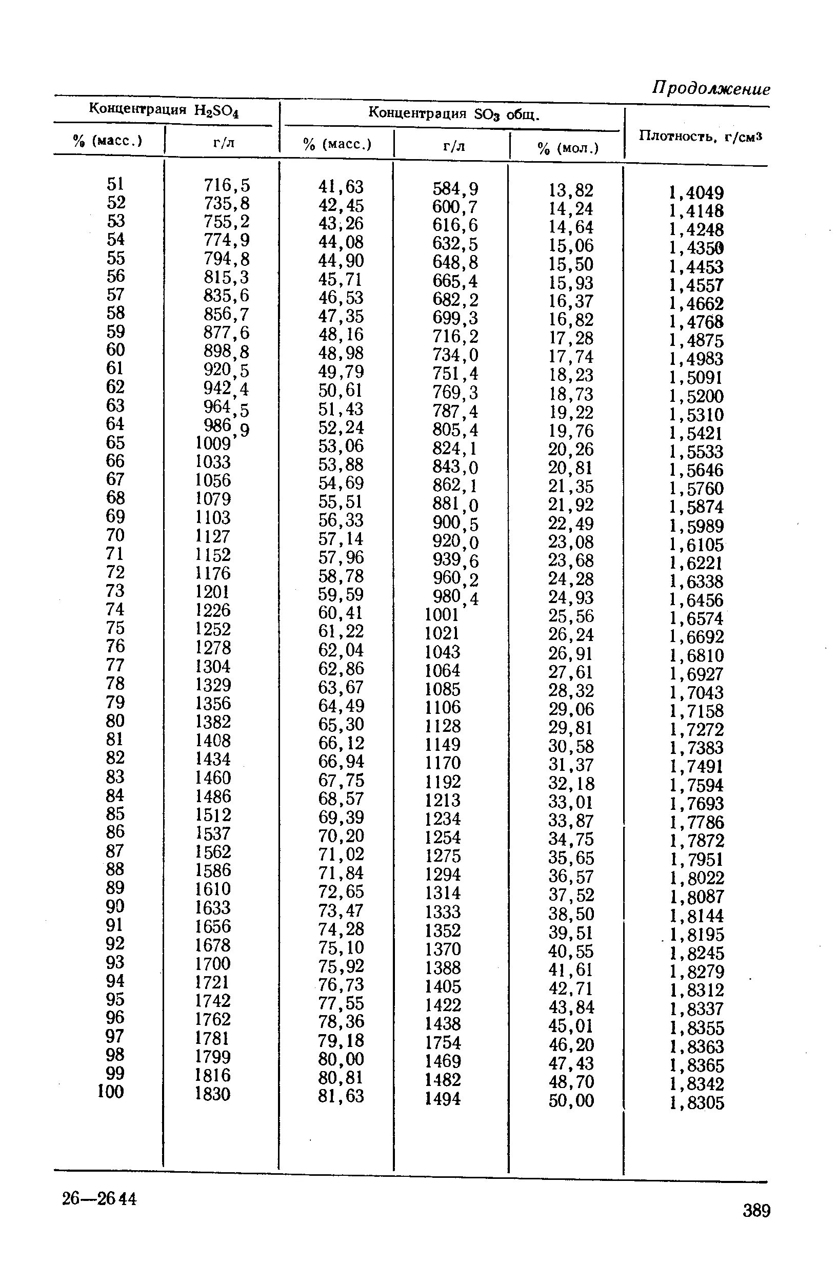 Плотность растворов серной кислоты в зависимости от концентрации. Плотность серной кислоты от концентрации таблица. Таблица плотностей водных растворов серной кислоты. Плотность серной кислоты от температуры и концентрации.