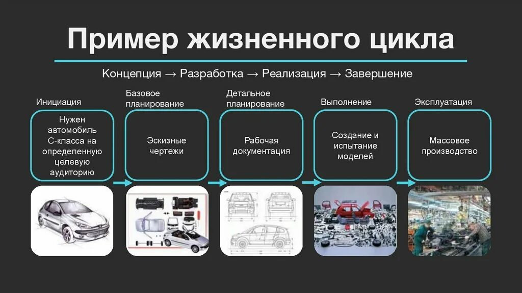 Определение жизненного цикла системы