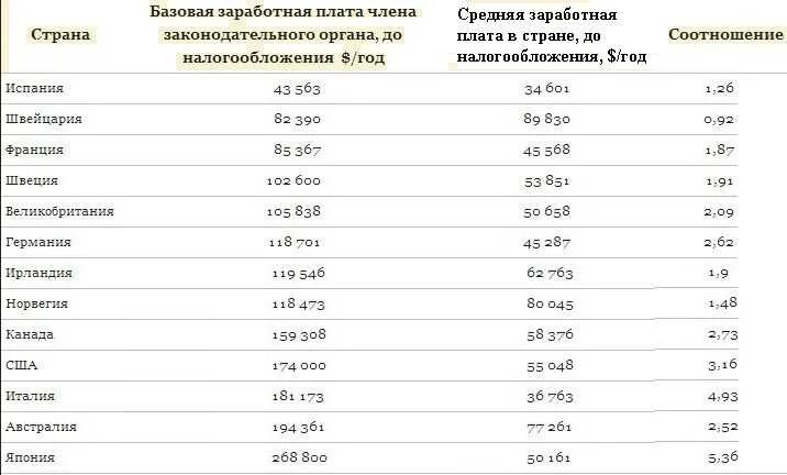 Зарплата госдумы в 2023