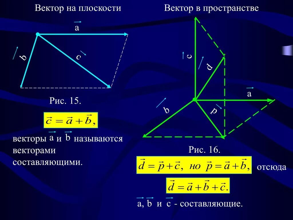 На кординальной плоскости изображены векторы. Векторы в пространстве. Векторы на плоскости. Пр вектора. Изображение вектора в пространстве.