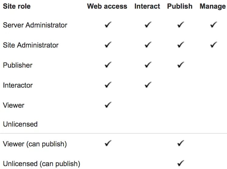 Accounts permissions. Roles and permissions Matrix. [Scale] Tableau. Permissions ASRT.