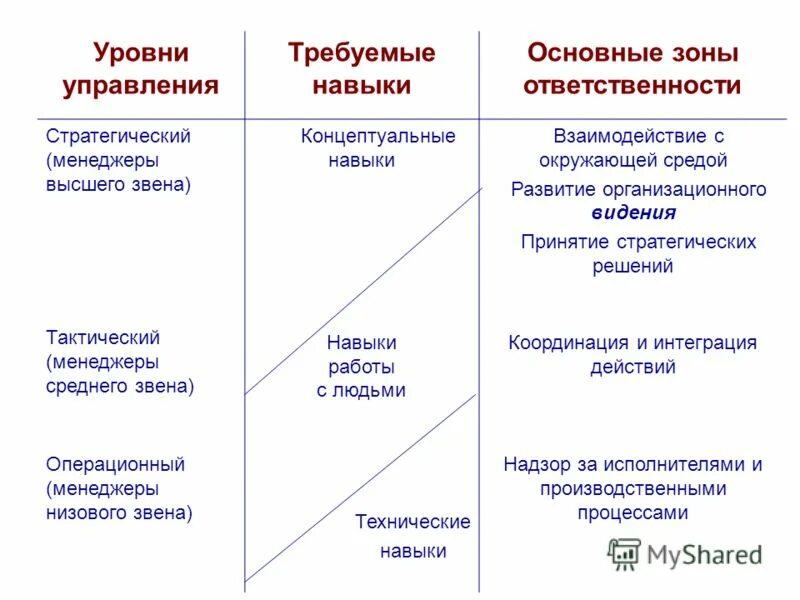 три уровня стратегических решений. навыки менеджера среднего звена. операционный тактический стратегический уровни. уровни стратегических решений. три уровня стратегических решений.