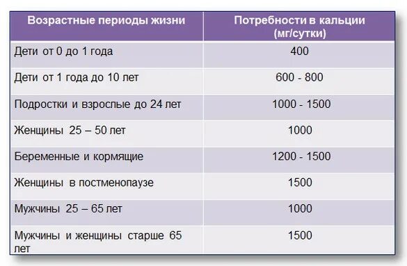 Какая норма кальция. Кальций суточная потребность таблица. Нормы потребления кальция в зависимости от возраста. Суточная потребность организма в кальции. Норма кальция д3 в организме человека.