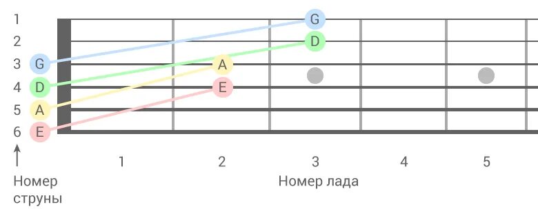 Настрой шестиструнной гитары. Название струн на 6 струнной гитаре. Схема струн на электрогитаре. Струны 6 струнной гитары. Названия струн на гитаре 6 струн.