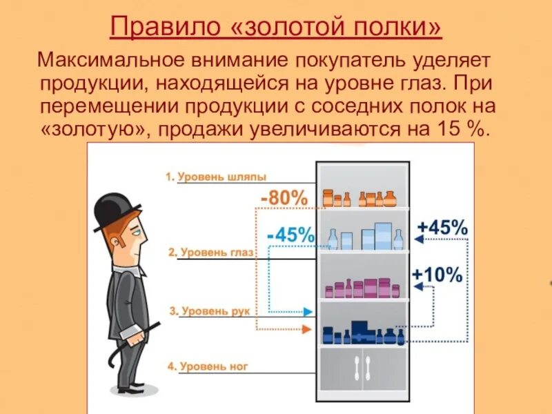 Товар попадающий. Расположение товара на уровне глаз. золотая полка мерчандайзинг. золотые полки в мерчендайзинге. выкладка товара золотая полка.