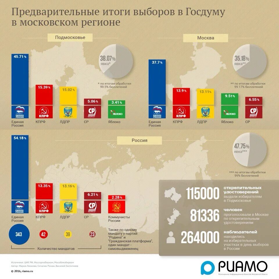 Последние итоги выборов в россии. Результаты выборов в государственную Думу. Выборы в Госдуму инфографика. Выборы в государственную Думу 2016. Итоги выборов в Госдуму.