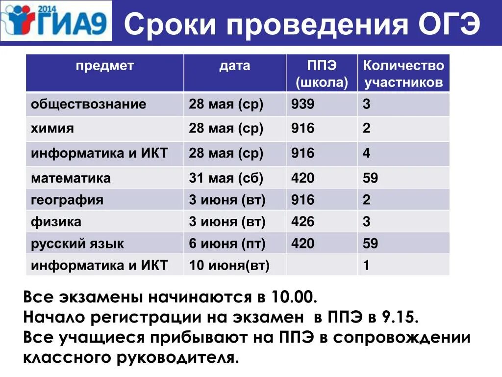 Огэ информатика сколько времени пишут. Сроки проведения ОГЭ. Сроки проведения ОГЭ 2022. Продолжительность экзаменов по ОГЭ. Даты проведения ОГЭ по.