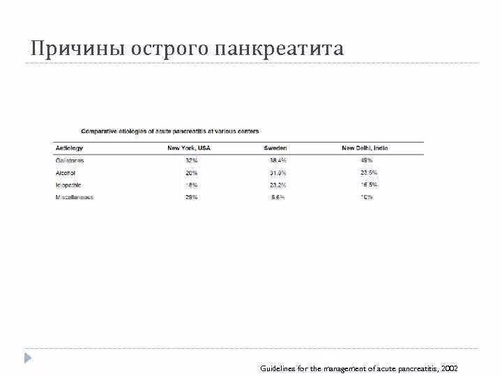 Тест острый панкреатит с ответами. Актуальность острого панкреатита. Статистика в таблицах острого панкреатита. Актуальность темы панкреатит. Острый панкреатит актуальность проблемы.