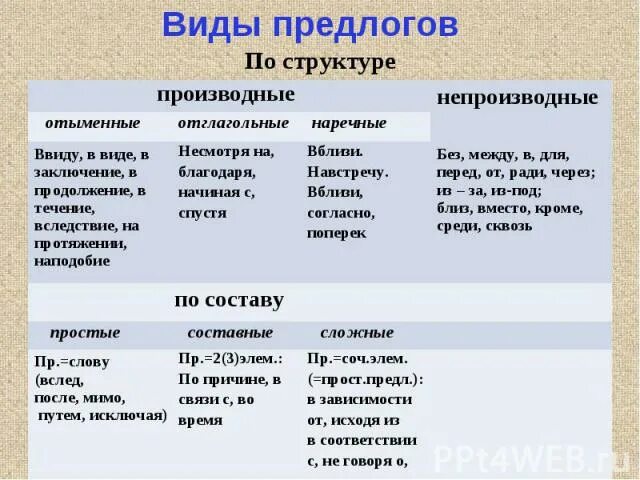 Виды предлогов таблица. Типы предлогов в русском языке таблица. Предлоги типы предлогов. Предлоги твиды таблица.