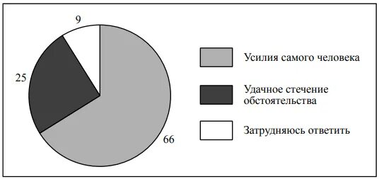 Результаты опроса. Диаграмма по обществознанию 6 класс. Диаграммы по общественному мнению.