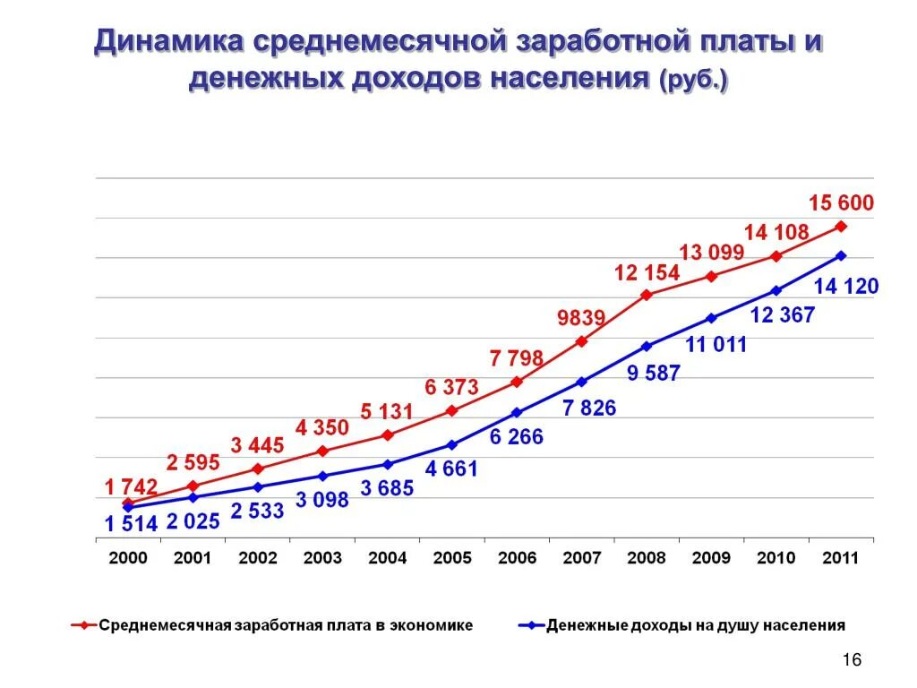 Среднемесячный размер дохода. Динамика доходов и заработной платы. Динамика средней заработной платы. Динамика денежных доходов населения. Динамика денежных доходов россиян.