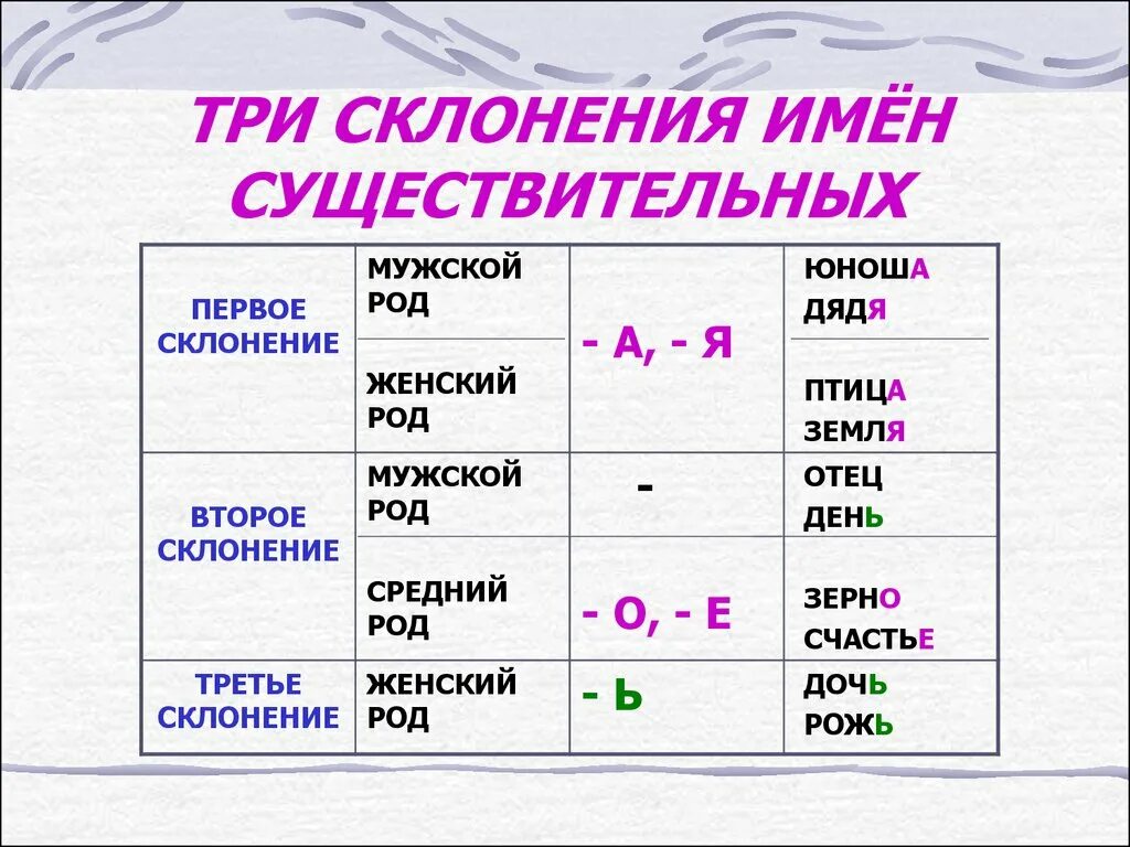 Слова для проверки склонения имен существительных