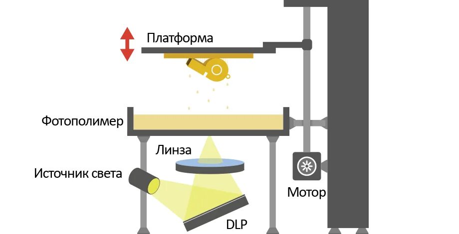 Фотополимерный принтер принцип. Технология DLP 3d принтер. 3d принтер технология DLP (Digital Light processing). DLP 3d принтер схема. CDLP технология 3d печати.