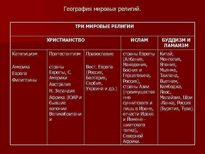 Сходство и отличие мировых религий. Таблица основных Мировых религий. Сравнительная характеристика религий. Основные мировые религии таблица. Сравнение Мировых религий таблица.