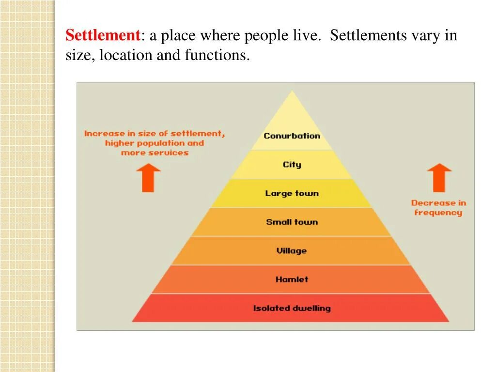 Hierarchy перевод. Settlement hierarchy. what is hierarchy. hierarchy of settlements and services. hierarchy classification human.