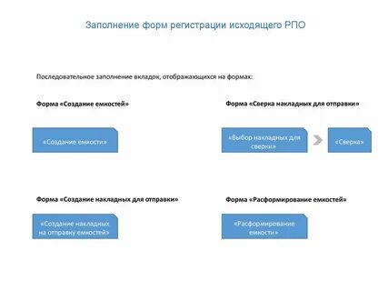 Регистрации и обработка представленных
