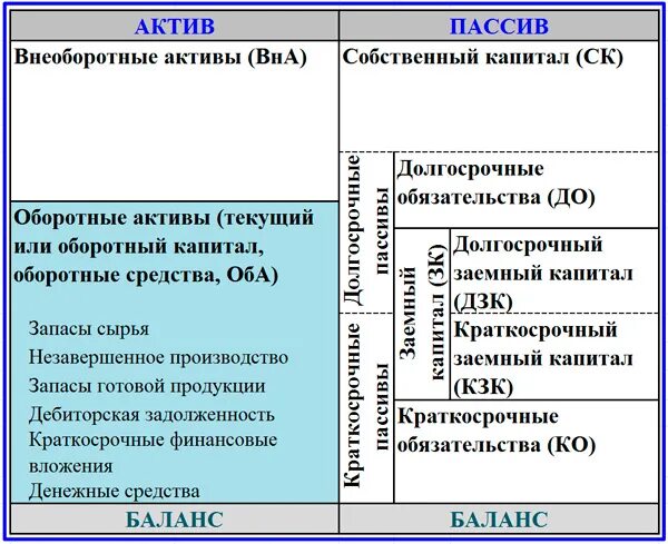 Активы обязательства собственный капитал. Активы пассивы капитал. Оборотные Активы и пассивы. Оборотные средства это Актив или пассив. 1 оборотные активы краткосрочные обязательства