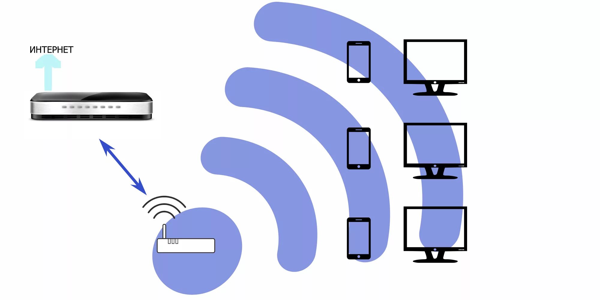 Принцип работы вай фай. Беспроводная сеть Wi-Fi. Технология Wi-Fi. Беспроводной интернет принцип работы. Балу вай фай