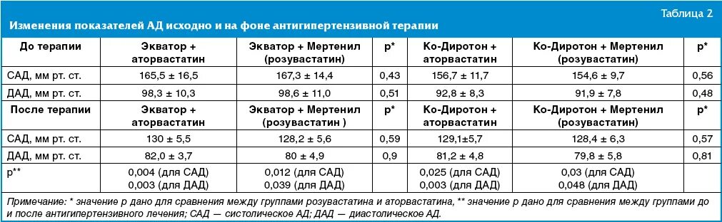 Целевые уровни артериального давления. Целевой уровень диастолического ад у пациента 75 лет. Целевой уровень ад у пациентов с артериальной гипертензией. Целевой уровень ад при лечении артериальной гипертонии.