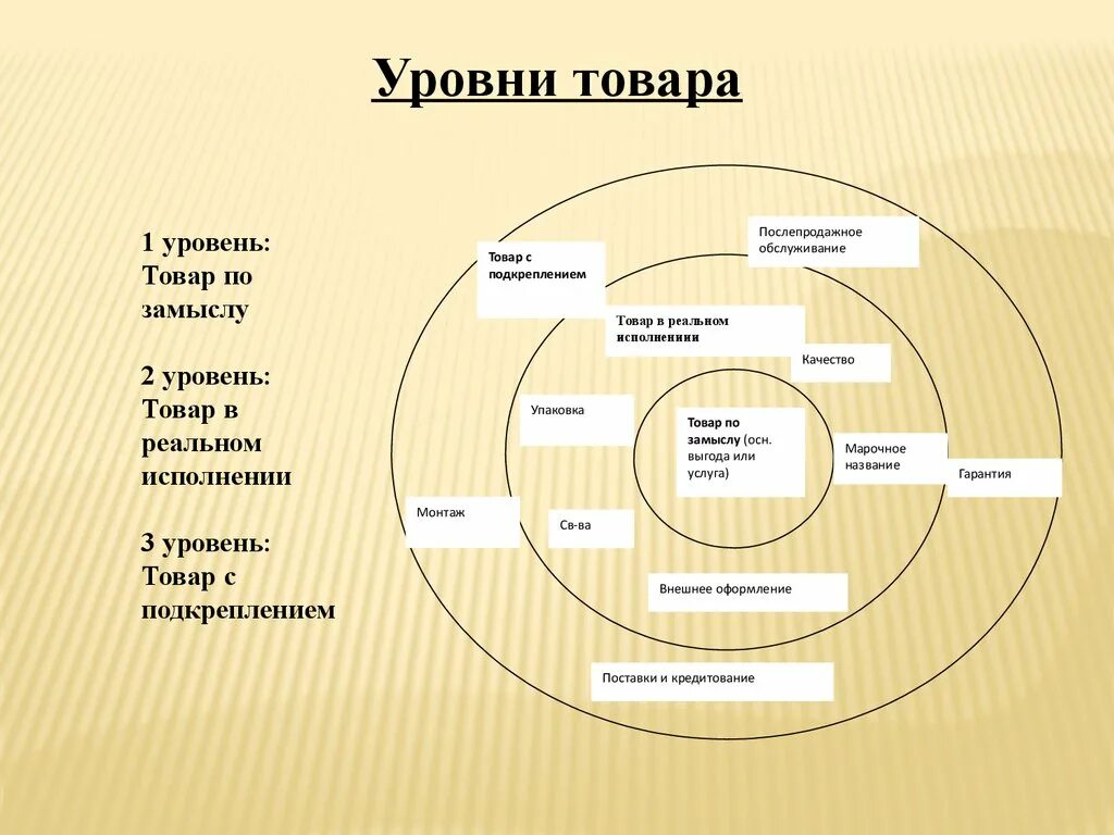 Товар с подкреплением. Товар по замыслу. Уровни товара. Товар по замыслу товар в реальном исполнении товар с подкреплением. 3 уровня продукта