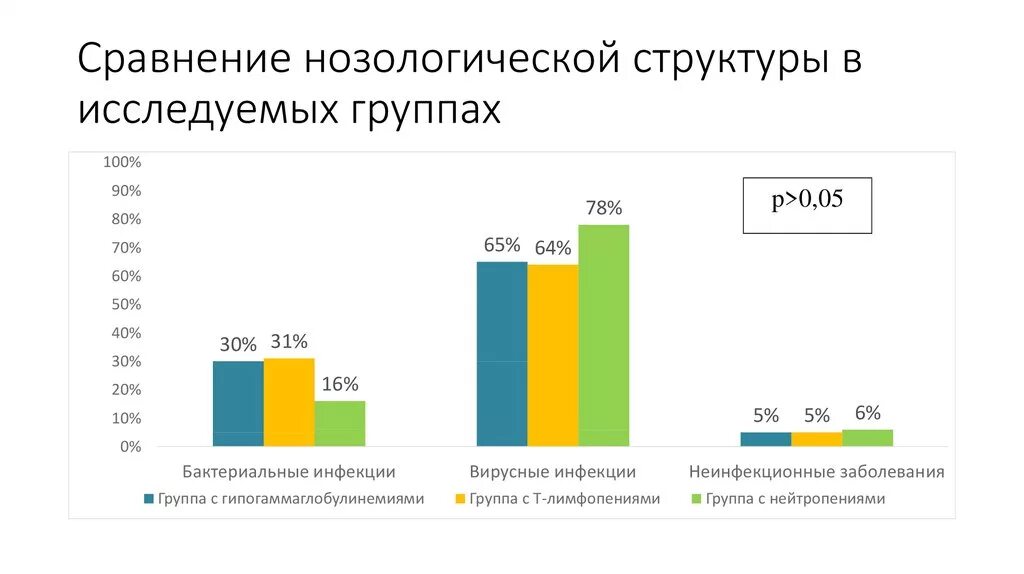 Данные о нозологической группе для данного участника. Нозологические группы заболеваний. Нозологическая структура. Нозологическая структура заболеваемости. Программы различных нозологических групп.