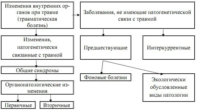 Классификация изменений. Изменения внутренних органов при травме. Висцеральная патология у раненых. Повреждение внутренних органов при минно взрывной травме. Внутренние изменения признаки