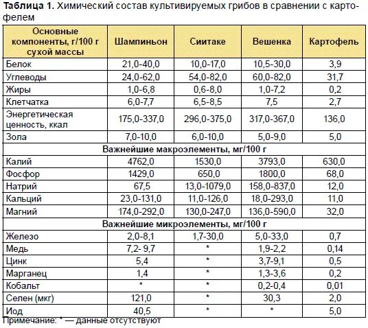 Питательные вещества содержащиеся в грибах. Химический состав грибов. Грибы химический состав. Витамины в грибах таблица. Микроэлементы в грибах.